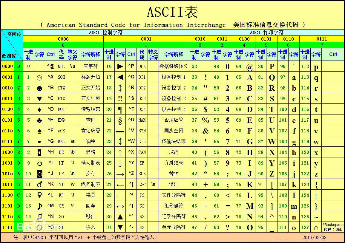 001_ASCII编码表1